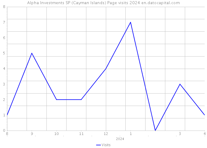 Alpha Investments SP (Cayman Islands) Page visits 2024 