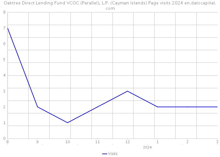 Oaktree Direct Lending Fund VCOC (Parallel), L.P. (Cayman Islands) Page visits 2024 