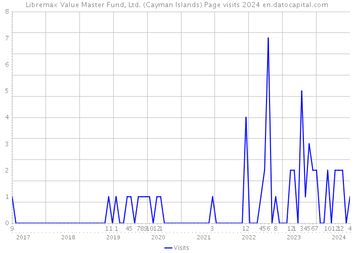 Libremax Value Master Fund, Ltd. (Cayman Islands) Page visits 2024 