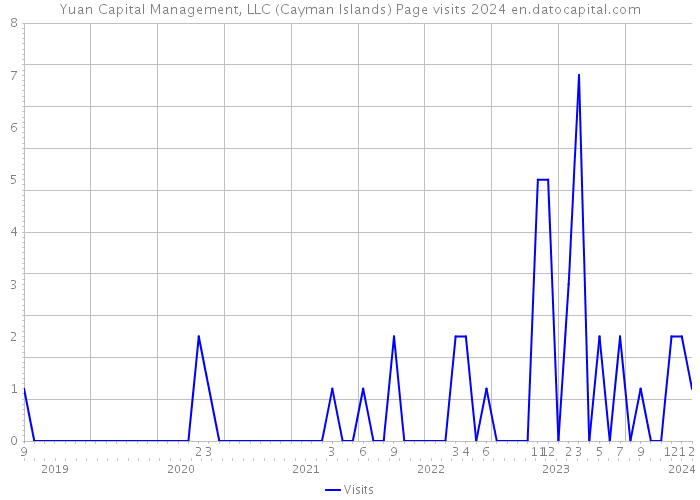 Yuan Capital Management, LLC (Cayman Islands) Page visits 2024 