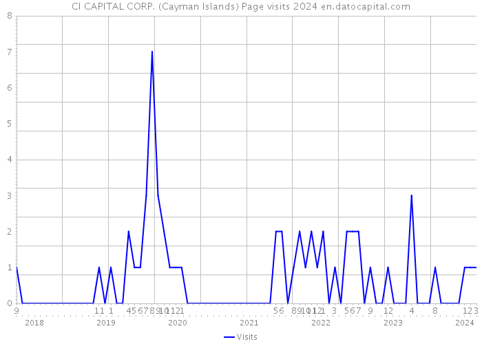 CI CAPITAL CORP. (Cayman Islands) Page visits 2024 