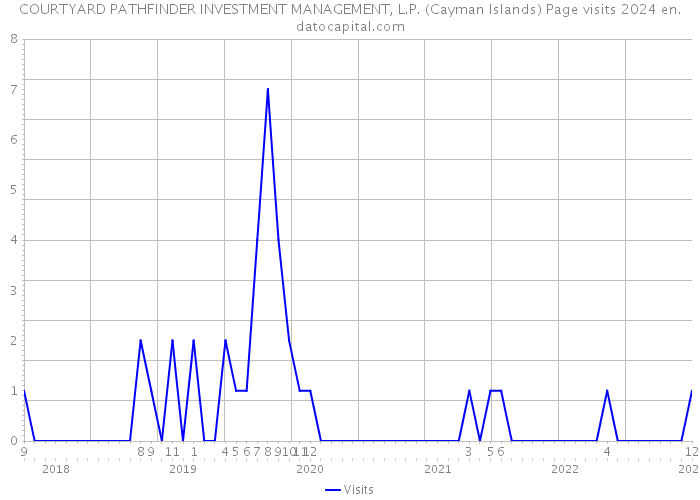 COURTYARD PATHFINDER INVESTMENT MANAGEMENT, L.P. (Cayman Islands) Page visits 2024 