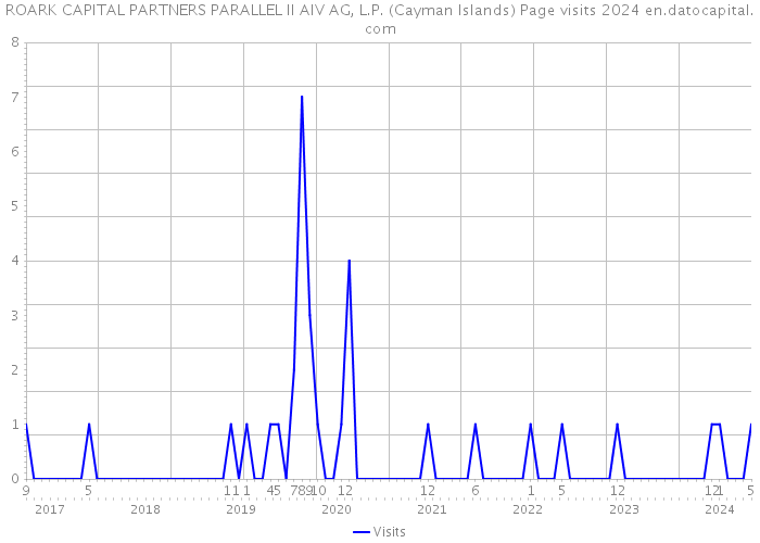 ROARK CAPITAL PARTNERS PARALLEL II AIV AG, L.P. (Cayman Islands) Page visits 2024 