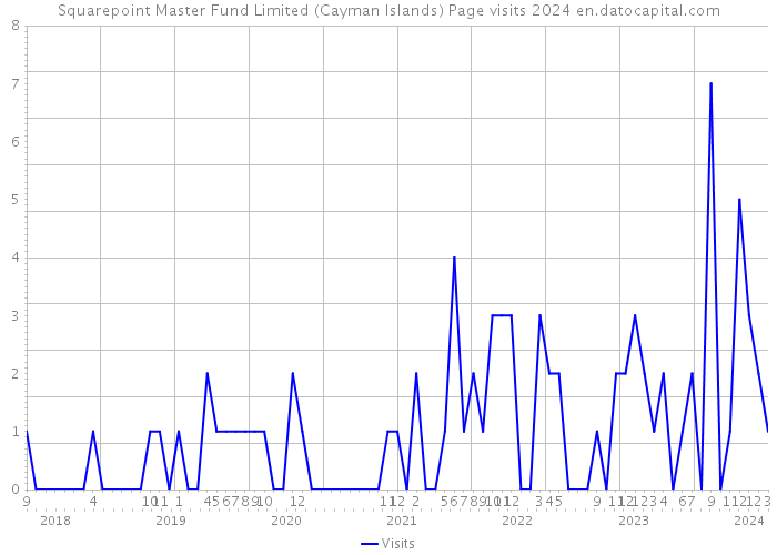 Squarepoint Master Fund Limited (Cayman Islands) Page visits 2024 