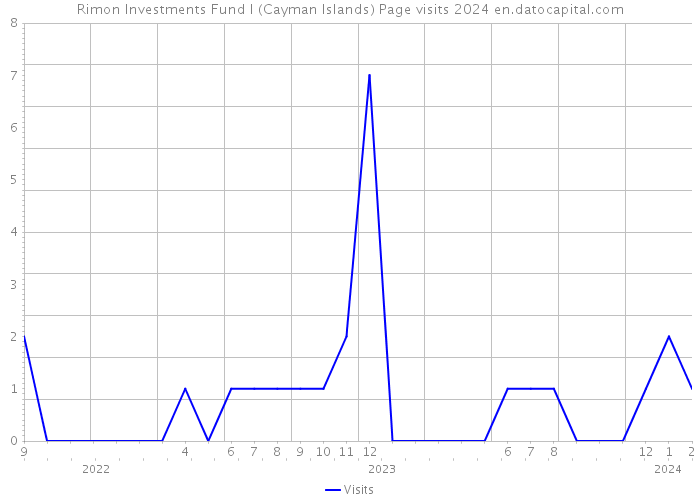 Rimon Investments Fund I (Cayman Islands) Page visits 2024 