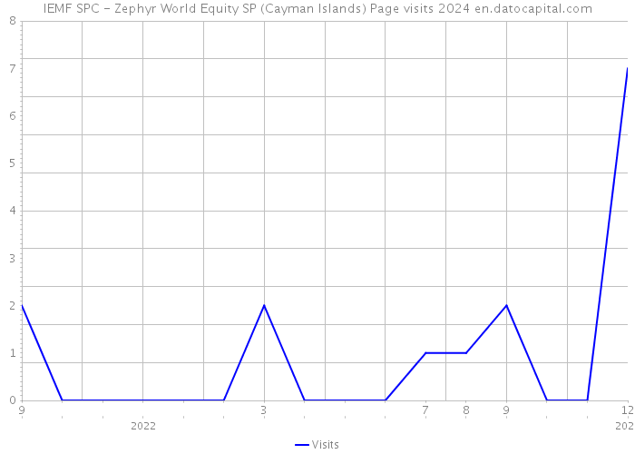 IEMF SPC - Zephyr World Equity SP (Cayman Islands) Page visits 2024 