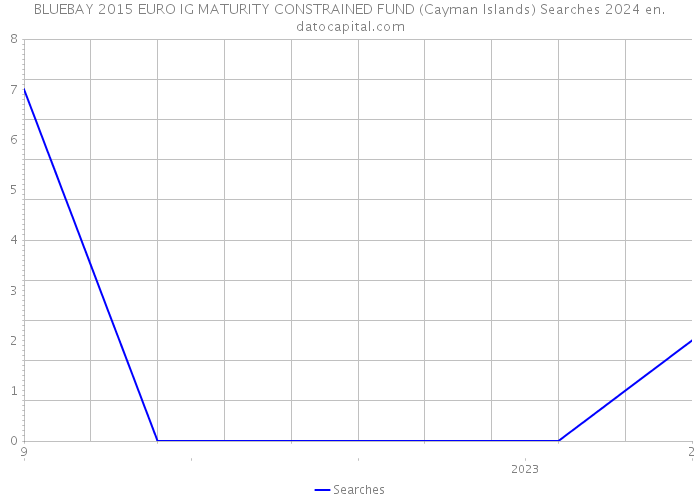 BLUEBAY 2015 EURO IG MATURITY CONSTRAINED FUND (Cayman Islands) Searches 2024 