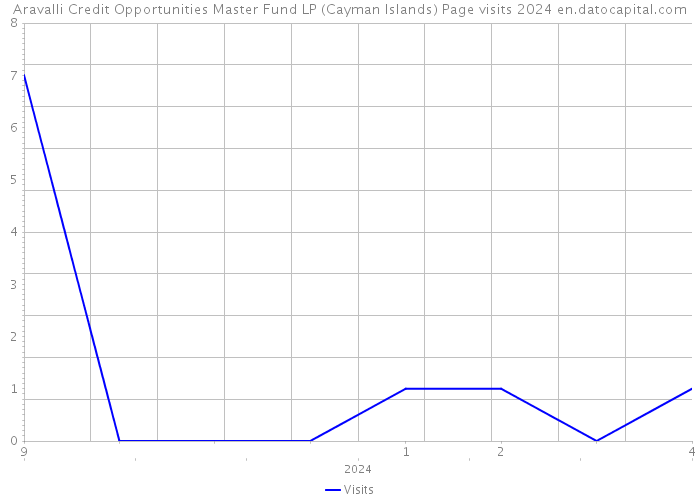 Aravalli Credit Opportunities Master Fund LP (Cayman Islands) Page visits 2024 