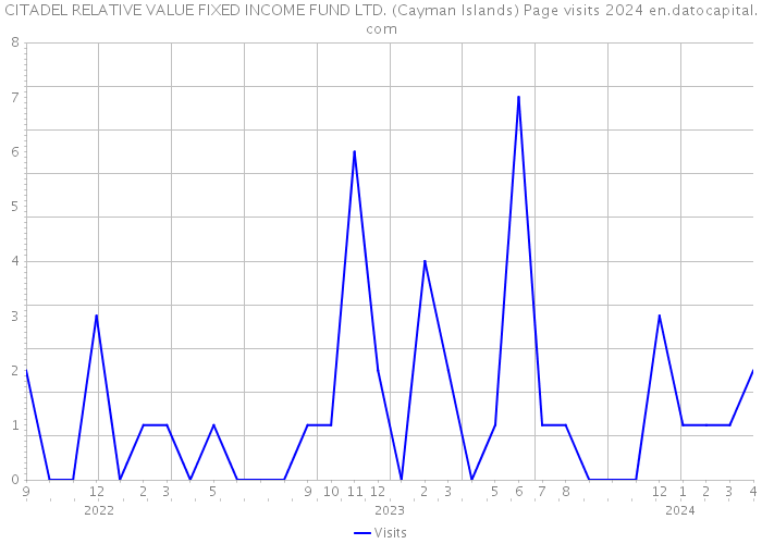 CITADEL RELATIVE VALUE FIXED INCOME FUND LTD. (Cayman Islands) Page visits 2024 