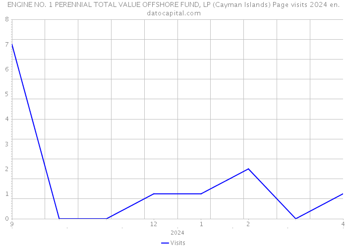 ENGINE NO. 1 PERENNIAL TOTAL VALUE OFFSHORE FUND, LP (Cayman Islands) Page visits 2024 