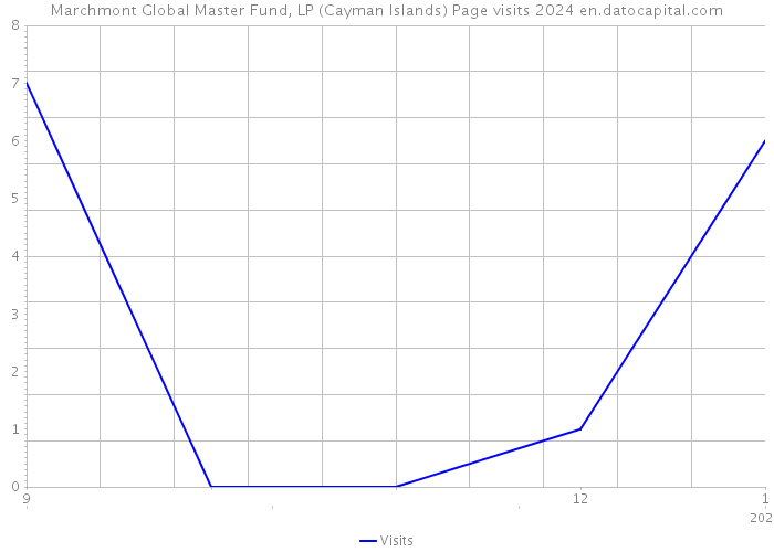 Marchmont Global Master Fund, LP (Cayman Islands) Page visits 2024 