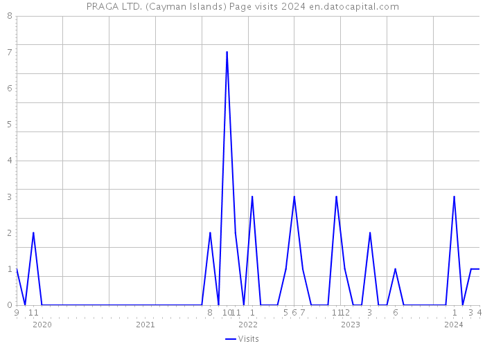 PRAGA LTD. (Cayman Islands) Page visits 2024 
