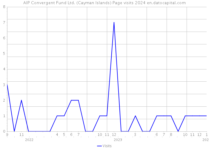 AIP Convergent Fund Ltd. (Cayman Islands) Page visits 2024 