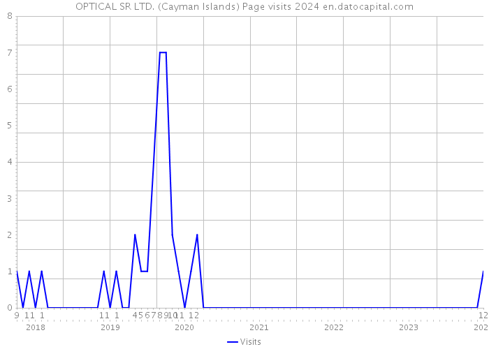 OPTICAL SR LTD. (Cayman Islands) Page visits 2024 
