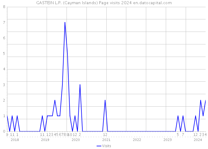 GASTEIN L.P. (Cayman Islands) Page visits 2024 