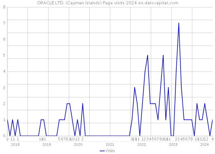 ORACLE LTD. (Cayman Islands) Page visits 2024 