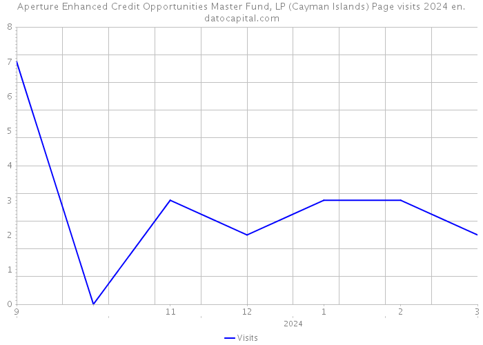 Aperture Enhanced Credit Opportunities Master Fund, LP (Cayman Islands) Page visits 2024 