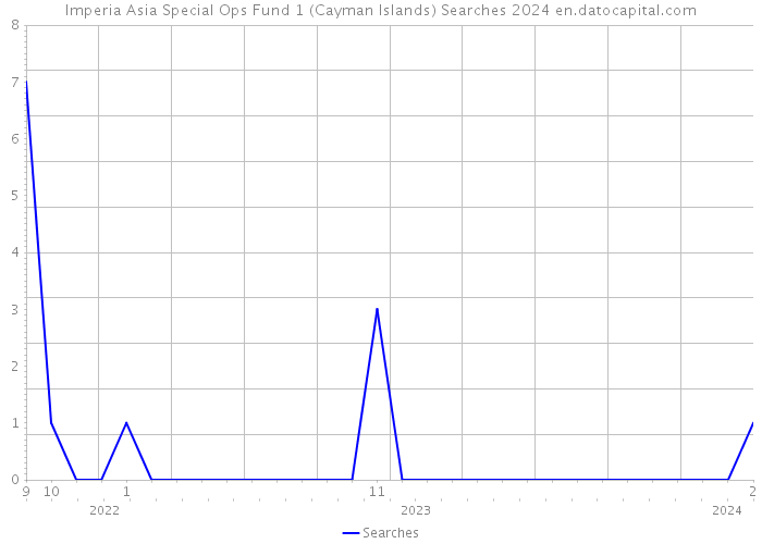 Imperia Asia Special Ops Fund 1 (Cayman Islands) Searches 2024 