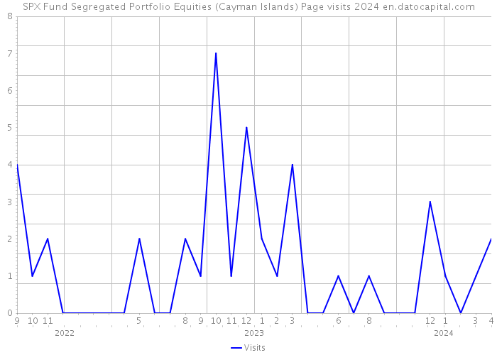 SPX Fund Segregated Portfolio Equities (Cayman Islands) Page visits 2024 