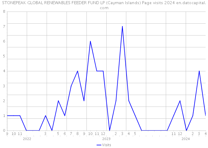 STONEPEAK GLOBAL RENEWABLES FEEDER FUND LP (Cayman Islands) Page visits 2024 