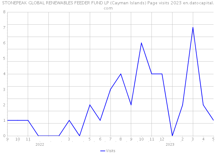 STONEPEAK GLOBAL RENEWABLES FEEDER FUND LP (Cayman Islands) Page visits 2023 