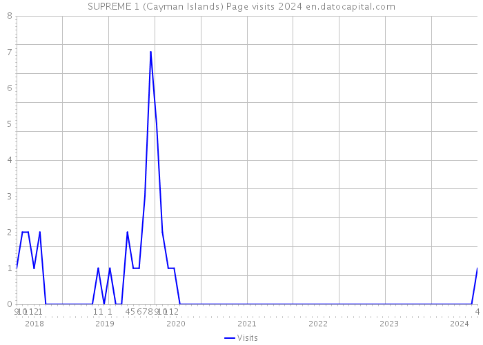 SUPREME 1 (Cayman Islands) Page visits 2024 