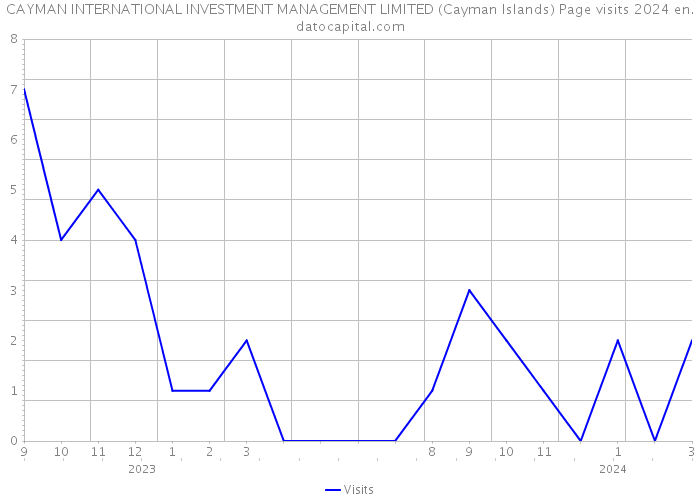 CAYMAN INTERNATIONAL INVESTMENT MANAGEMENT LIMITED (Cayman Islands) Page visits 2024 