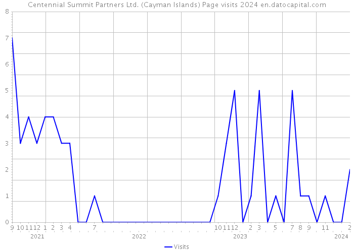 Centennial Summit Partners Ltd. (Cayman Islands) Page visits 2024 