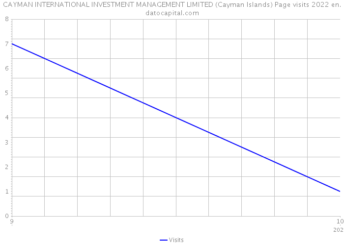 CAYMAN INTERNATIONAL INVESTMENT MANAGEMENT LIMITED (Cayman Islands) Page visits 2022 