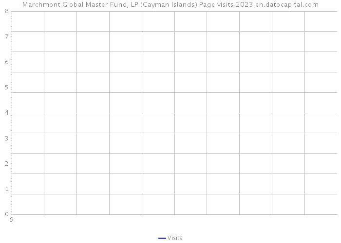 Marchmont Global Master Fund, LP (Cayman Islands) Page visits 2023 