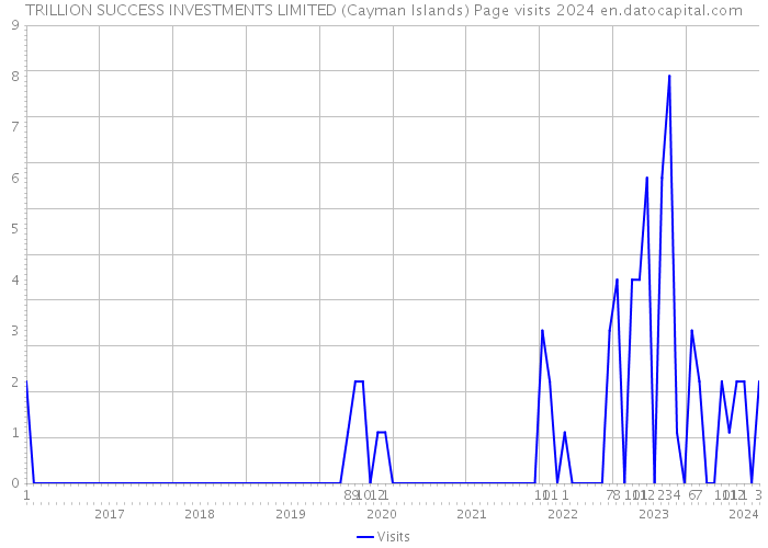 TRILLION SUCCESS INVESTMENTS LIMITED (Cayman Islands) Page visits 2024 