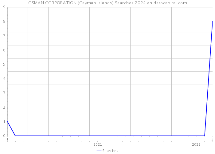 OSMAN CORPORATION (Cayman Islands) Searches 2024 