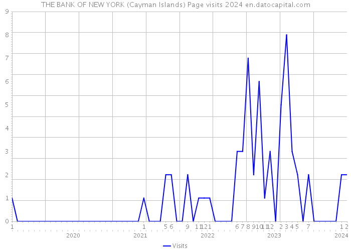 THE BANK OF NEW YORK (Cayman Islands) Page visits 2024 