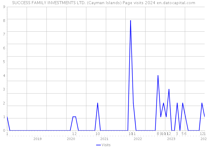 SUCCESS FAMILY INVESTMENTS LTD. (Cayman Islands) Page visits 2024 