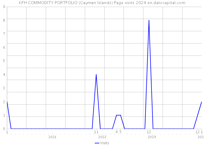 KFH COMMODITY PORTFOLIO (Cayman Islands) Page visits 2024 