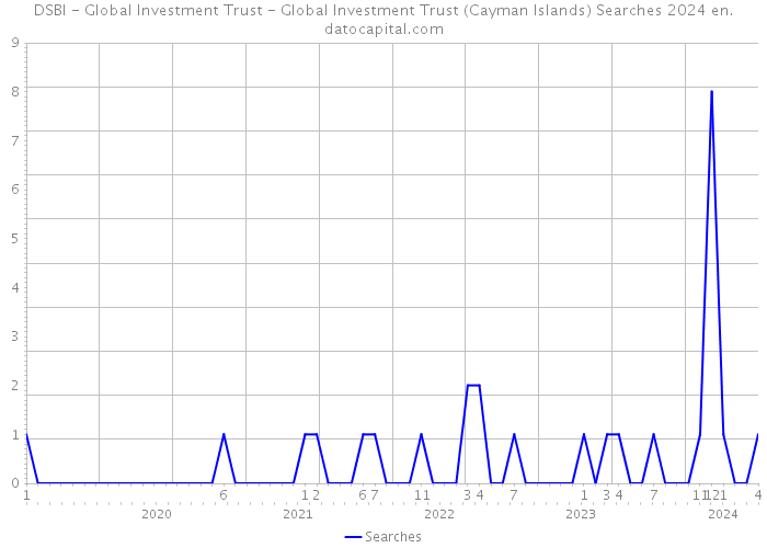 DSBI - Global Investment Trust - Global Investment Trust (Cayman Islands) Searches 2024 