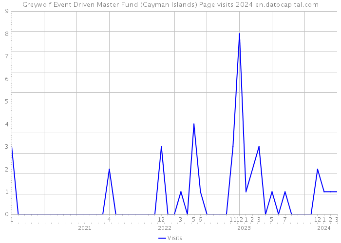Greywolf Event Driven Master Fund (Cayman Islands) Page visits 2024 