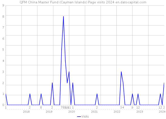 QFM China Master Fund (Cayman Islands) Page visits 2024 