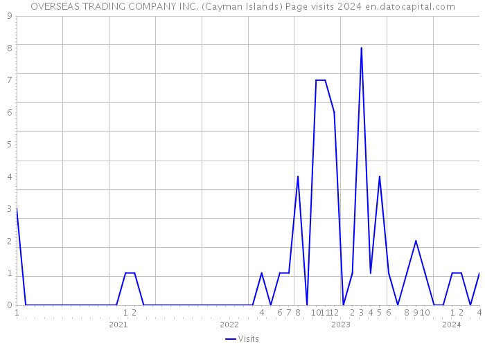 OVERSEAS TRADING COMPANY INC. (Cayman Islands) Page visits 2024 