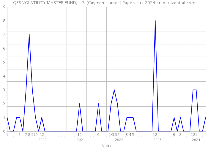 QFS VOLATILITY MASTER FUND, L.P. (Cayman Islands) Page visits 2024 