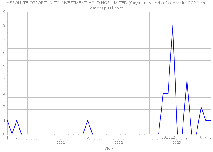 ABSOLUTE OPPORTUNITY INVESTMENT HOLDINGS LIMITED (Cayman Islands) Page visits 2024 