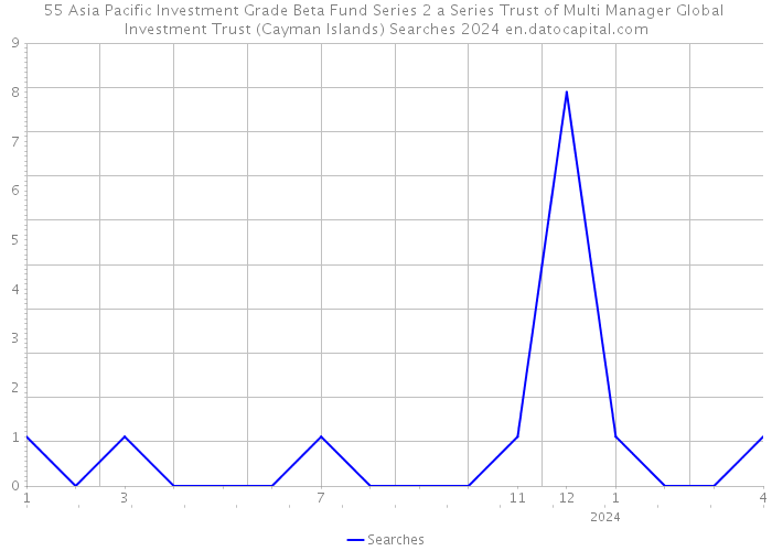 55 Asia Pacific Investment Grade Beta Fund Series 2 a Series Trust of Multi Manager Global Investment Trust (Cayman Islands) Searches 2024 