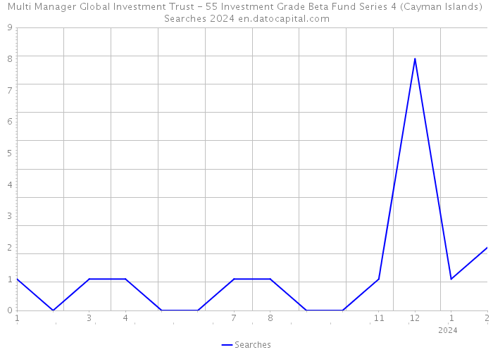 Multi Manager Global Investment Trust - 55 Investment Grade Beta Fund Series 4 (Cayman Islands) Searches 2024 