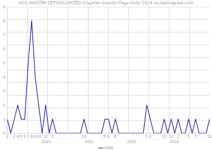 HCIL MASTER OPTION LIMITED (Cayman Islands) Page visits 2024 