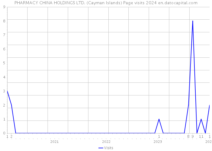 PHARMACY CHINA HOLDINGS LTD. (Cayman Islands) Page visits 2024 