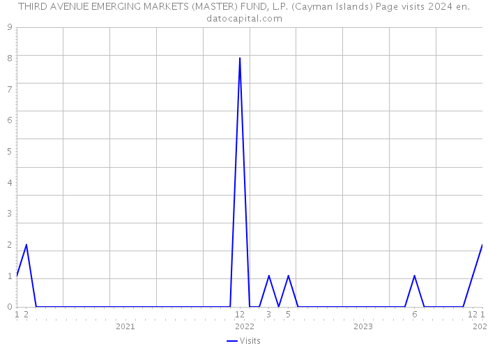THIRD AVENUE EMERGING MARKETS (MASTER) FUND, L.P. (Cayman Islands) Page visits 2024 