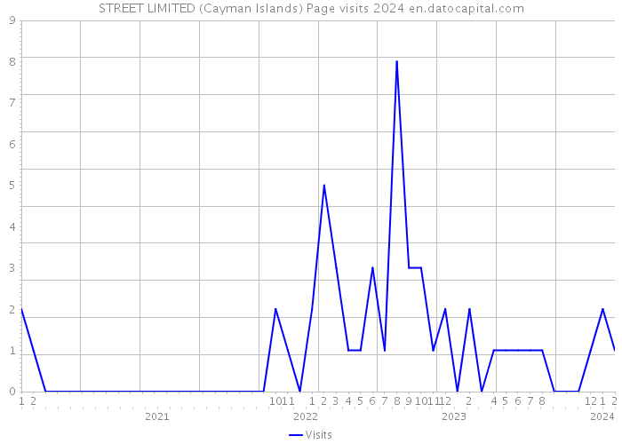 STREET LIMITED (Cayman Islands) Page visits 2024 
