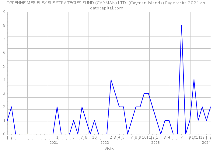 OPPENHEIMER FLEXIBLE STRATEGIES FUND (CAYMAN) LTD. (Cayman Islands) Page visits 2024 