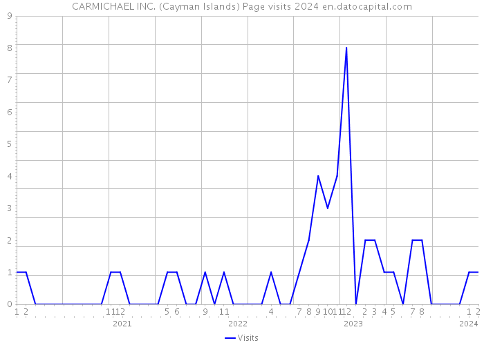 CARMICHAEL INC. (Cayman Islands) Page visits 2024 