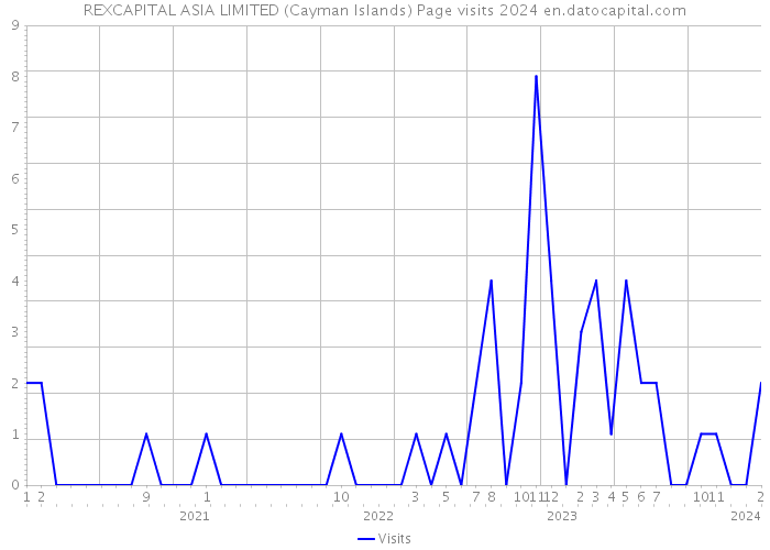 REXCAPITAL ASIA LIMITED (Cayman Islands) Page visits 2024 